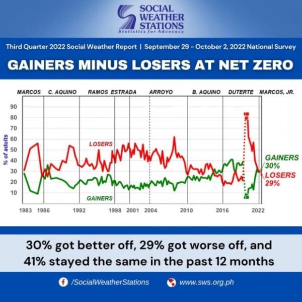 SWS调查显示，30%的菲律宾人说他们的生活在过去12个月里有所改善，29%的人说生活变差了