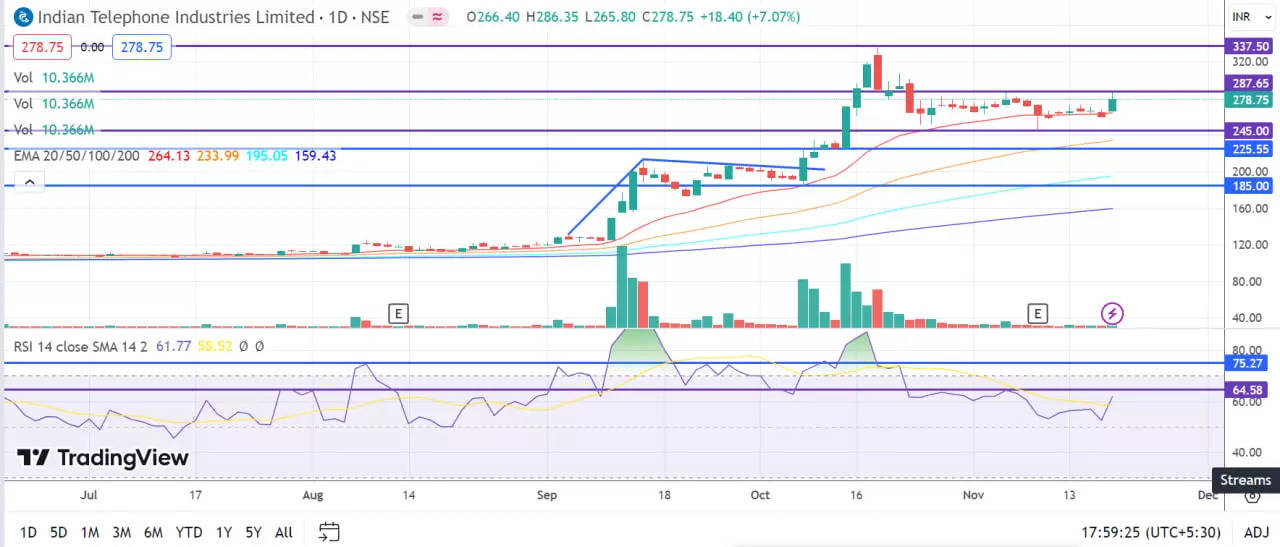ITI stock update