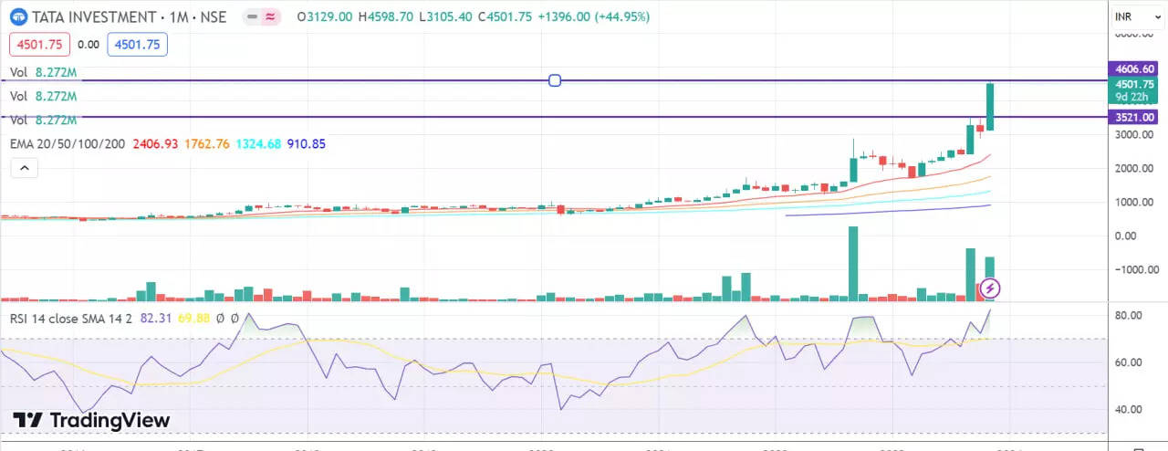 Tata Invesment on charts