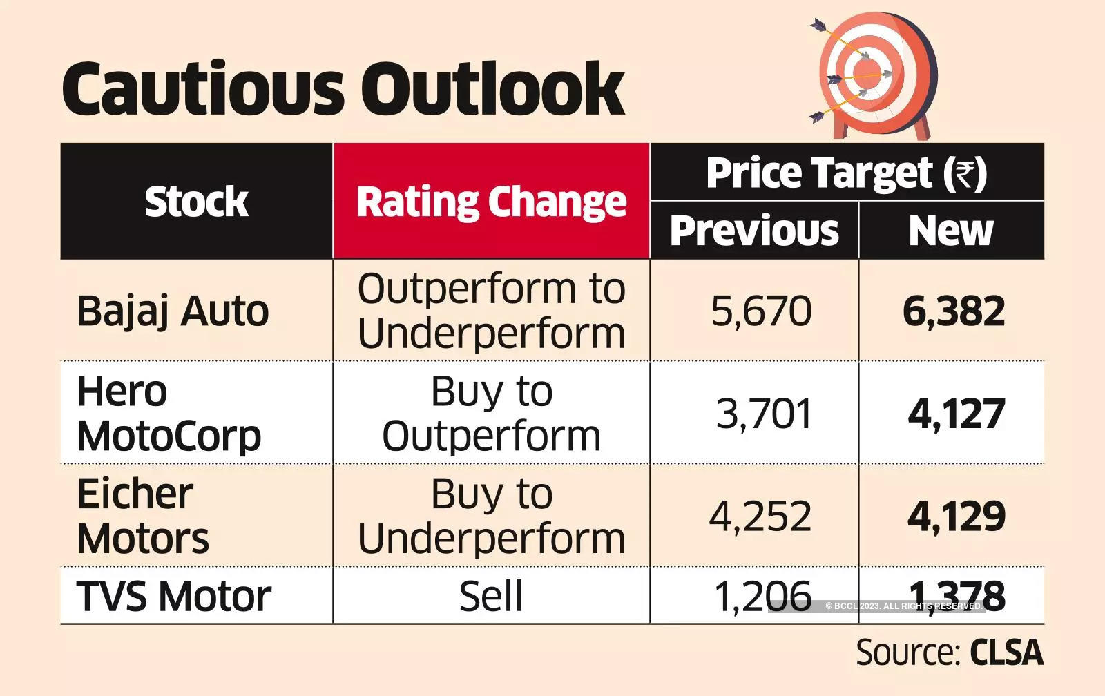 Two-wheeler Vroom Priced In, says CLSA